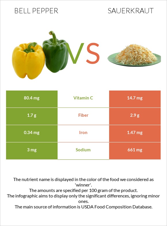 Բիբար vs Sauerkraut infographic