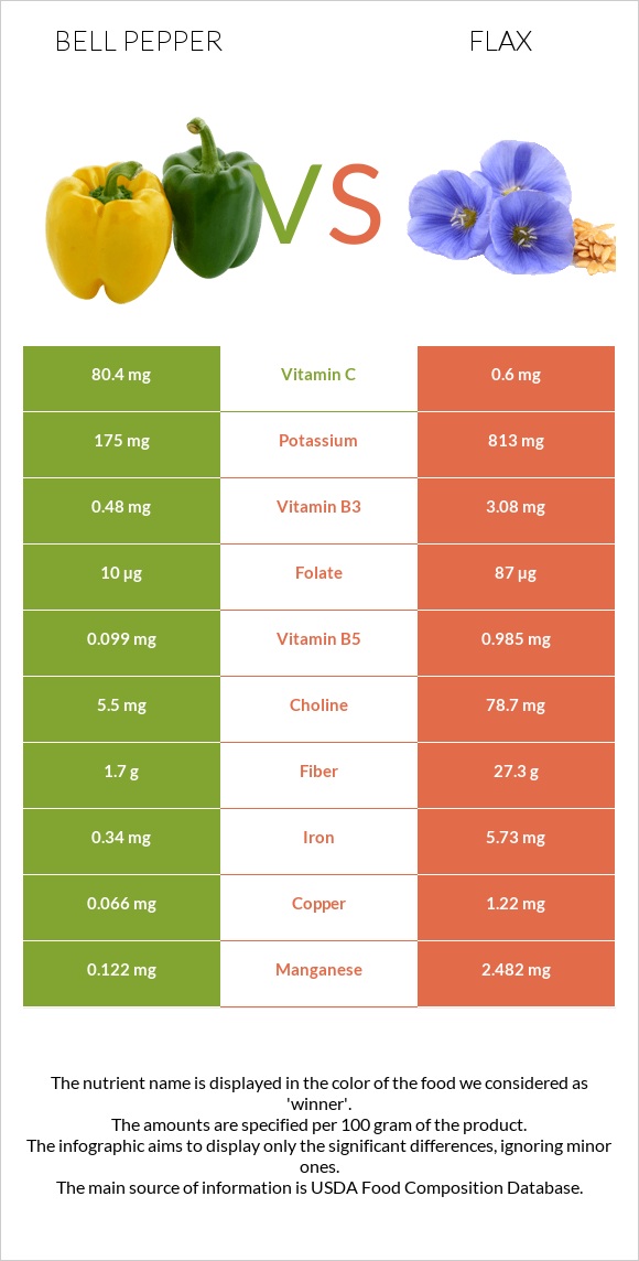 Bell pepper vs Flax infographic