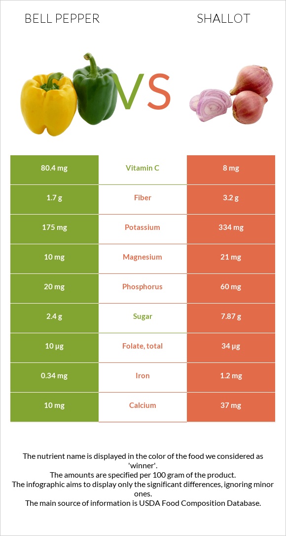 Bell pepper vs Shallot infographic