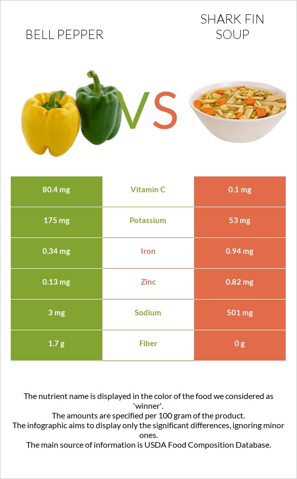 Բիբար vs Shark fin soup infographic