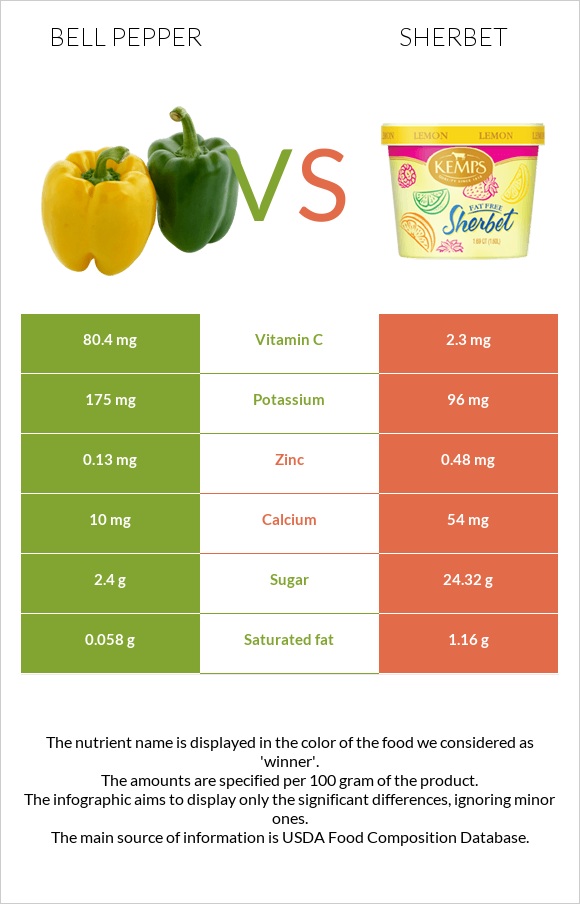 Bell pepper vs Sherbet infographic