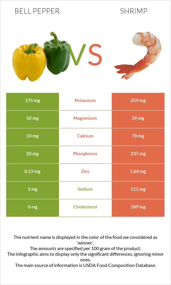 Bell pepper vs Shrimp infographic