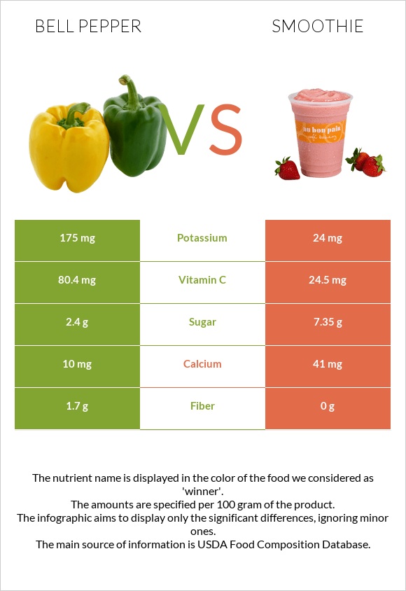 Bell pepper vs Smoothie infographic