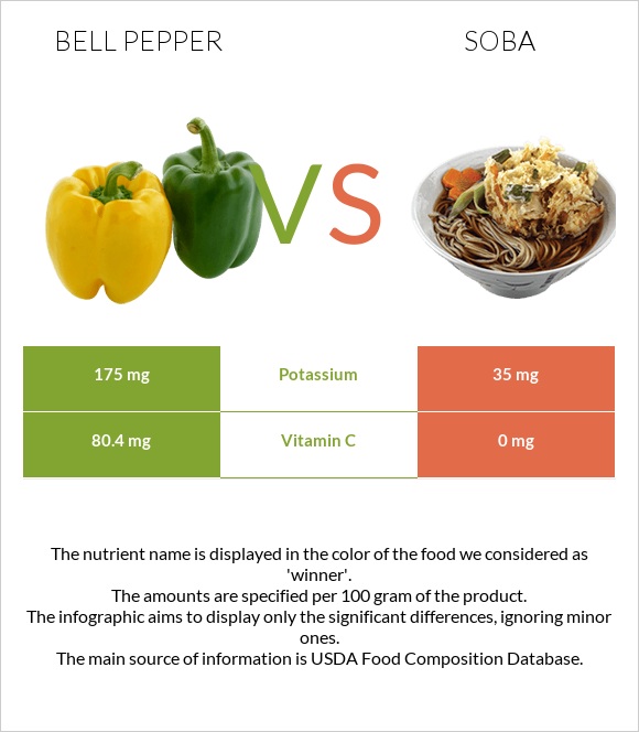 Բիբար vs Սոբա (ուտեստ) infographic