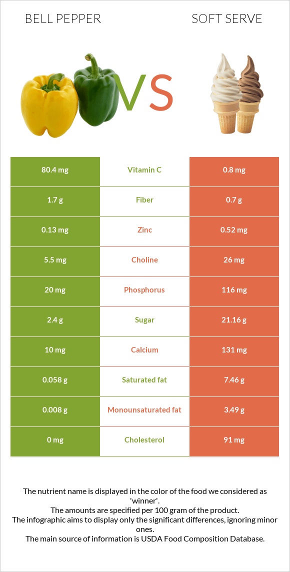 Bell pepper vs Soft serve infographic