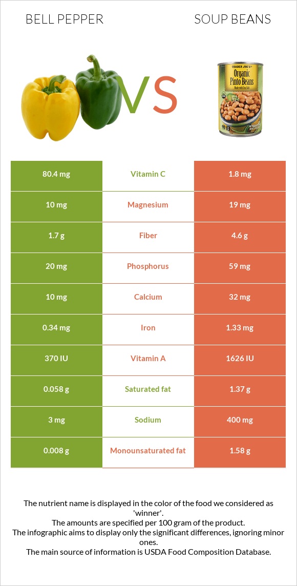 Bell pepper vs Soup beans infographic
