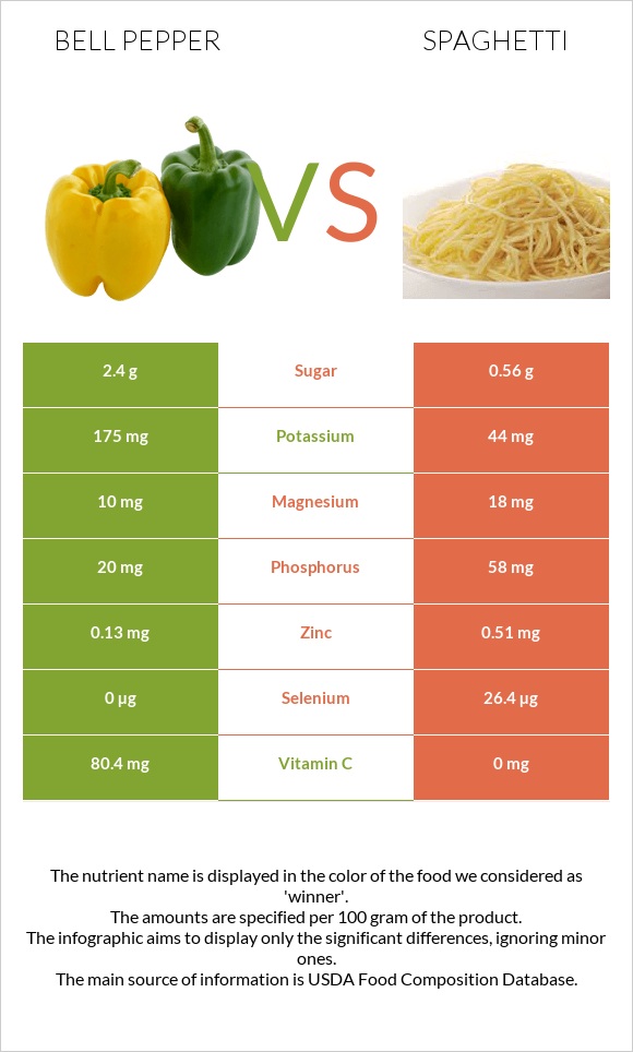 Bell pepper vs Spaghetti infographic