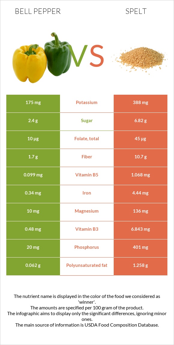 Bell pepper vs Spelt infographic
