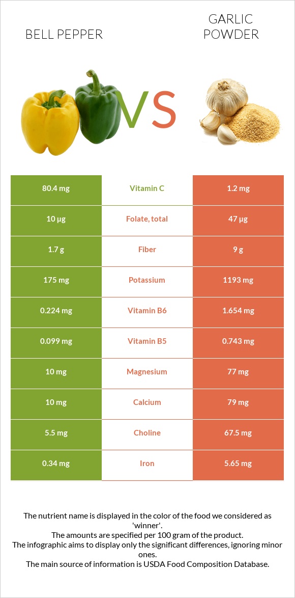 Bell pepper vs Garlic powder infographic