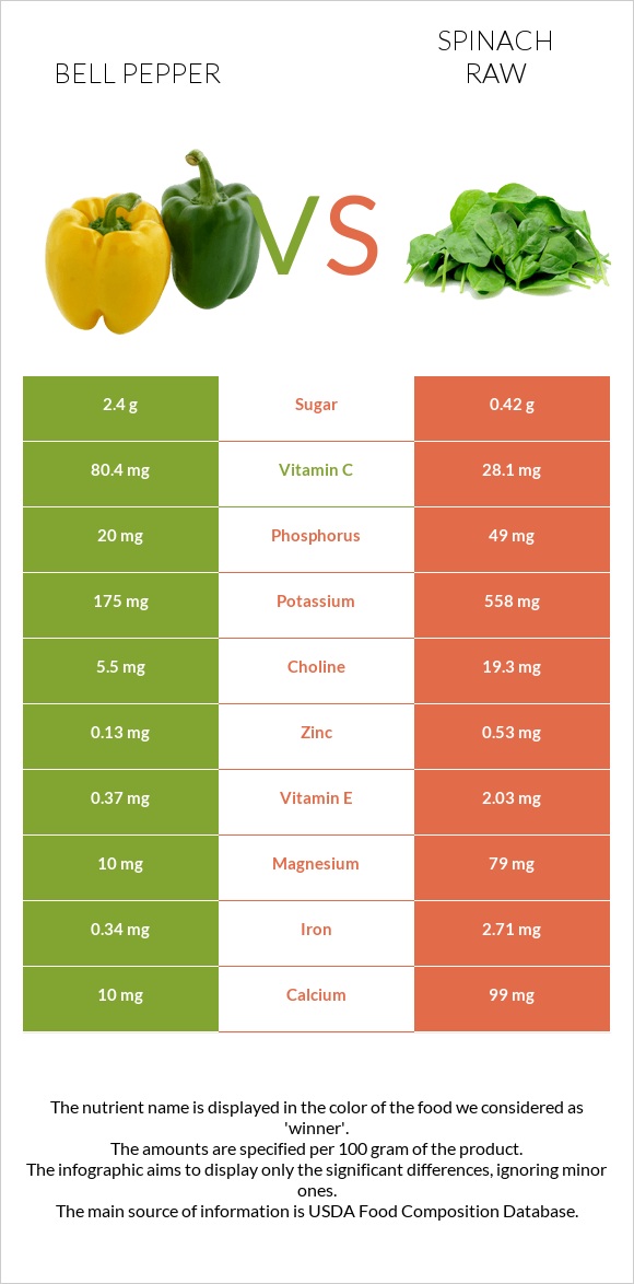 Bell pepper vs Spinach raw infographic