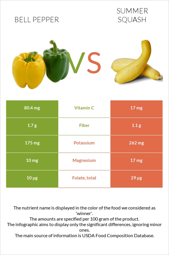 Bell pepper vs Summer squash infographic