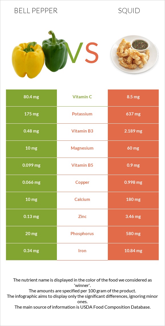 Bell pepper vs Squid infographic