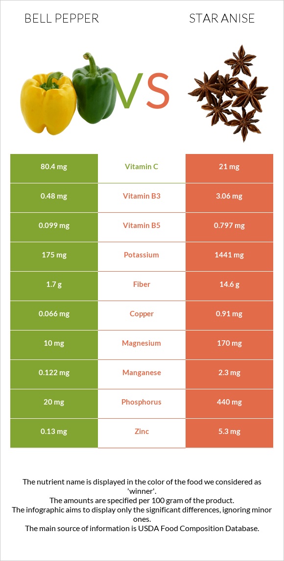 Bell pepper vs Star anise infographic