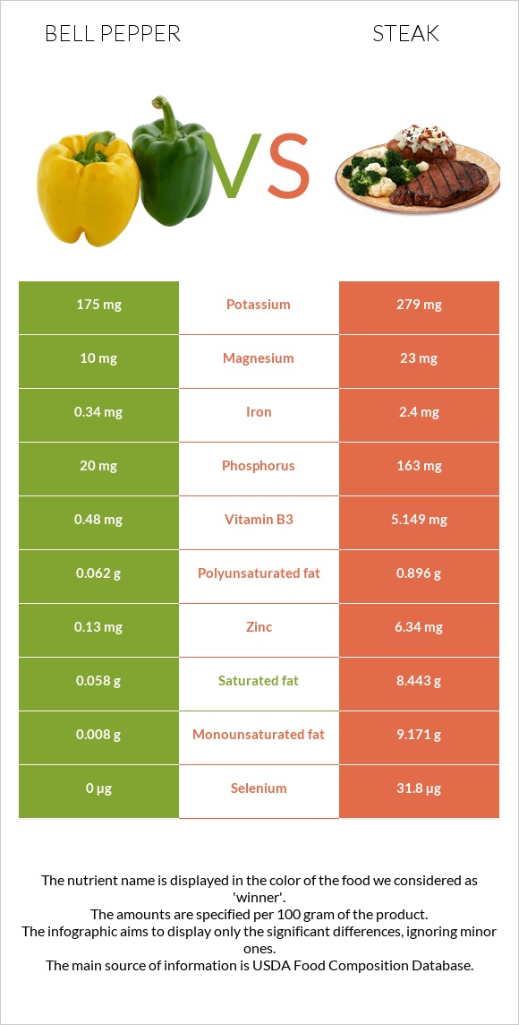 Բիբար vs Սթեյք infographic