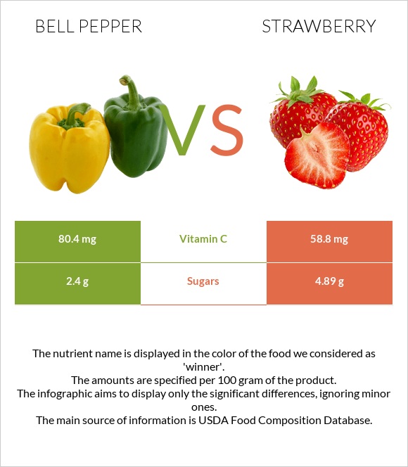 Bell pepper vs Strawberry infographic