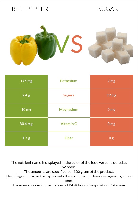 Bell pepper vs Sugar infographic