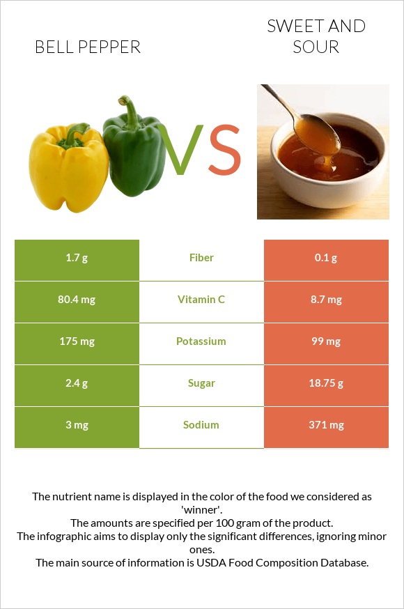 Bell pepper vs Sweet and sour infographic