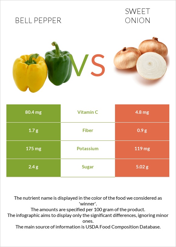 Bell pepper vs Sweet onion infographic