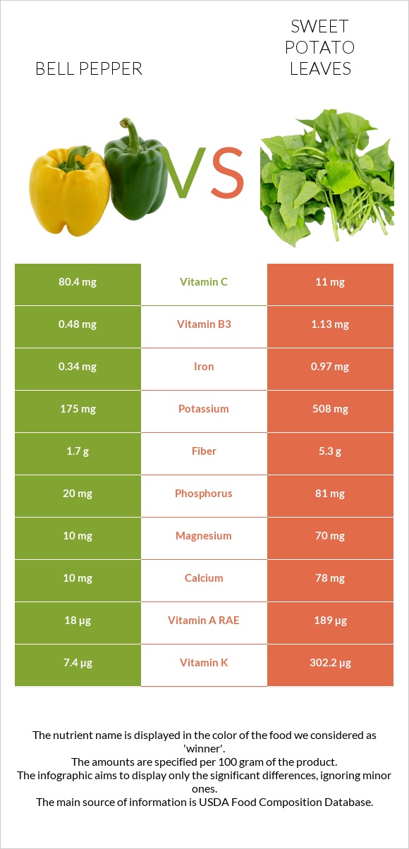 Bell pepper vs Sweet potato leaves infographic