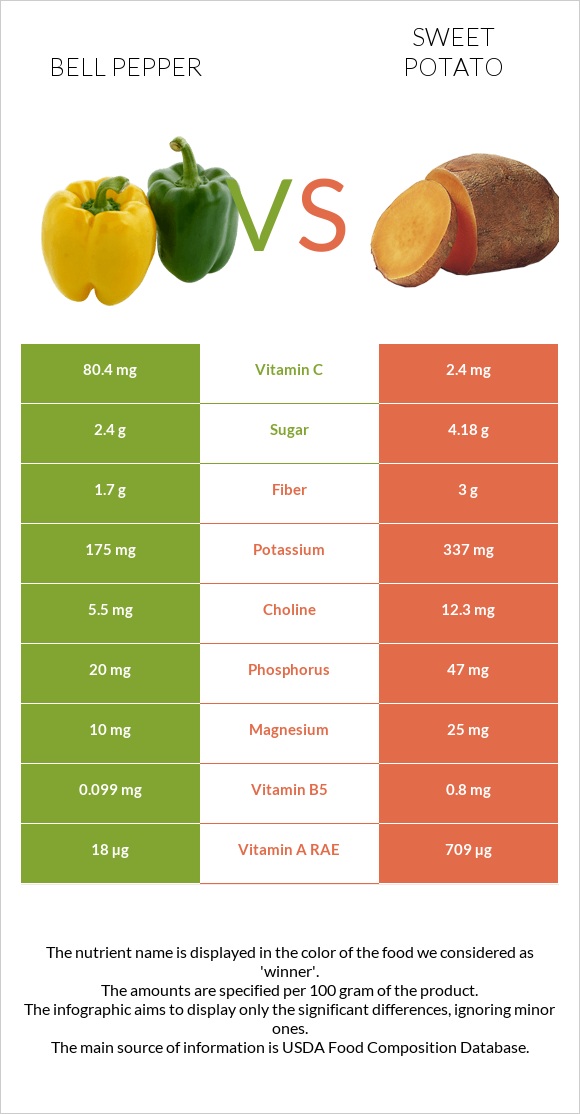 Bell pepper vs Sweet potato infographic