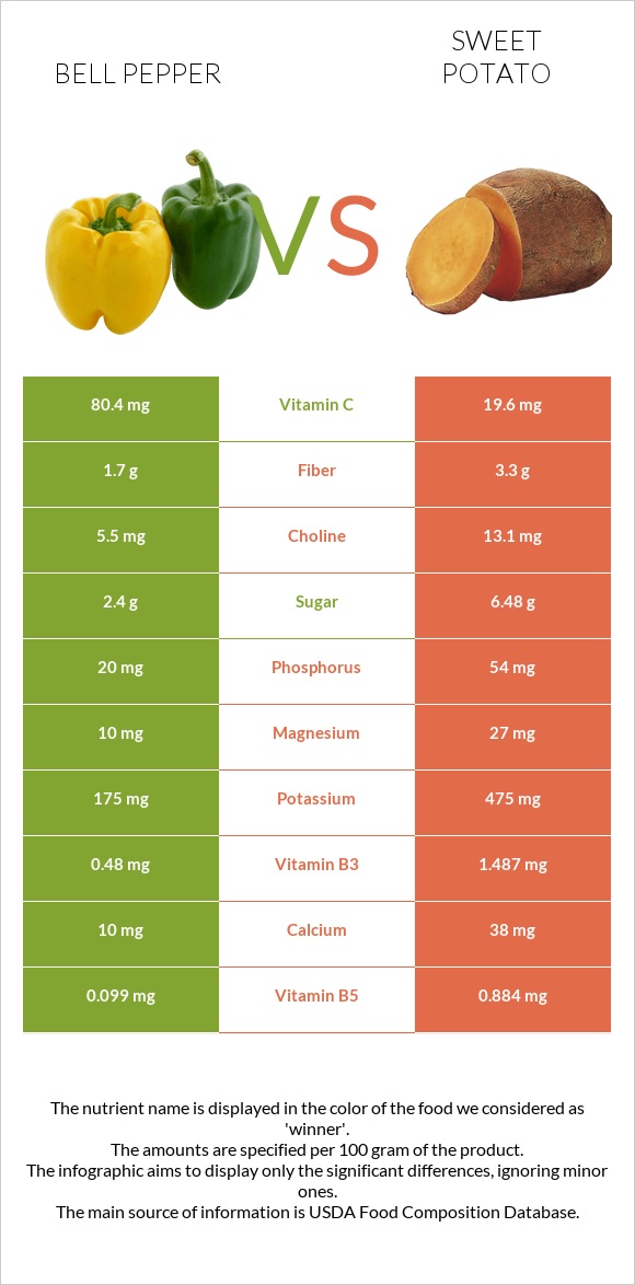 Բիբար vs Բաթաթ infographic