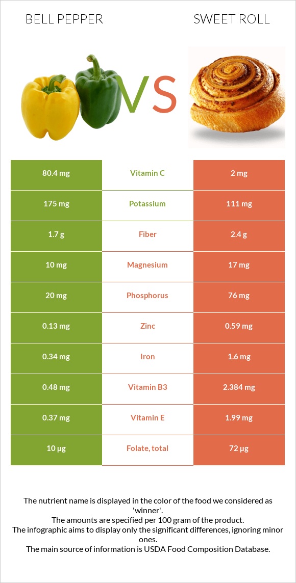 Bell pepper vs Sweet roll infographic