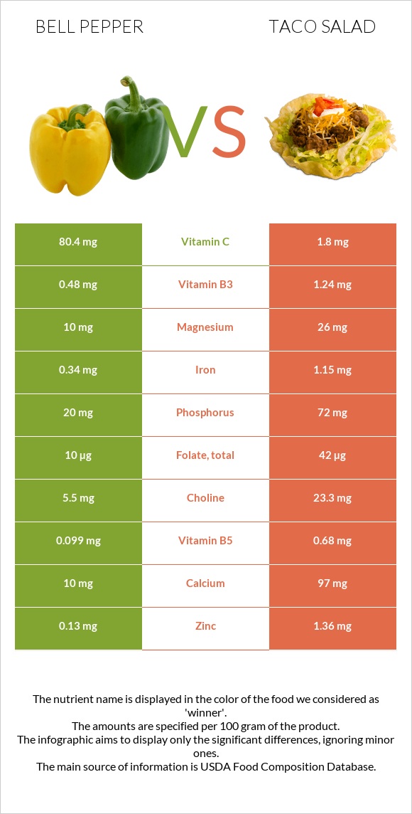 Bell pepper vs Taco salad infographic