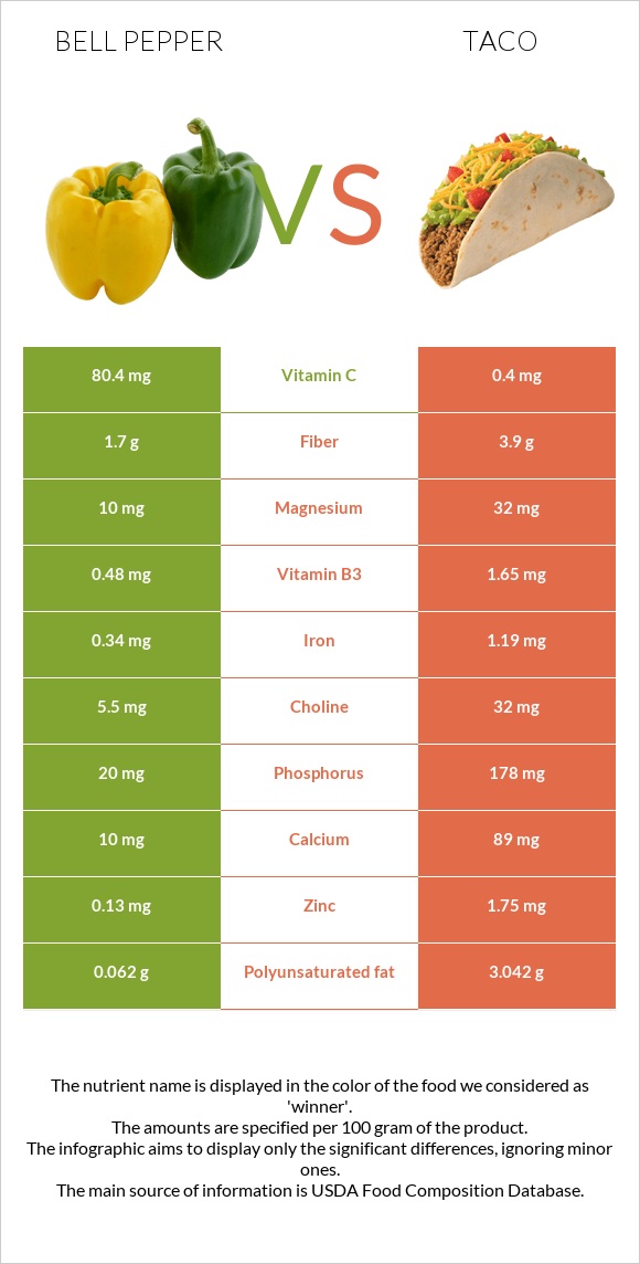 Բիբար vs Մեքսիկական տակո infographic