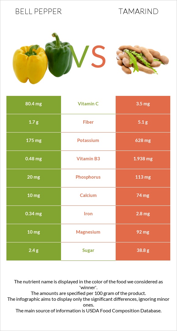 Bell pepper vs Tamarind infographic
