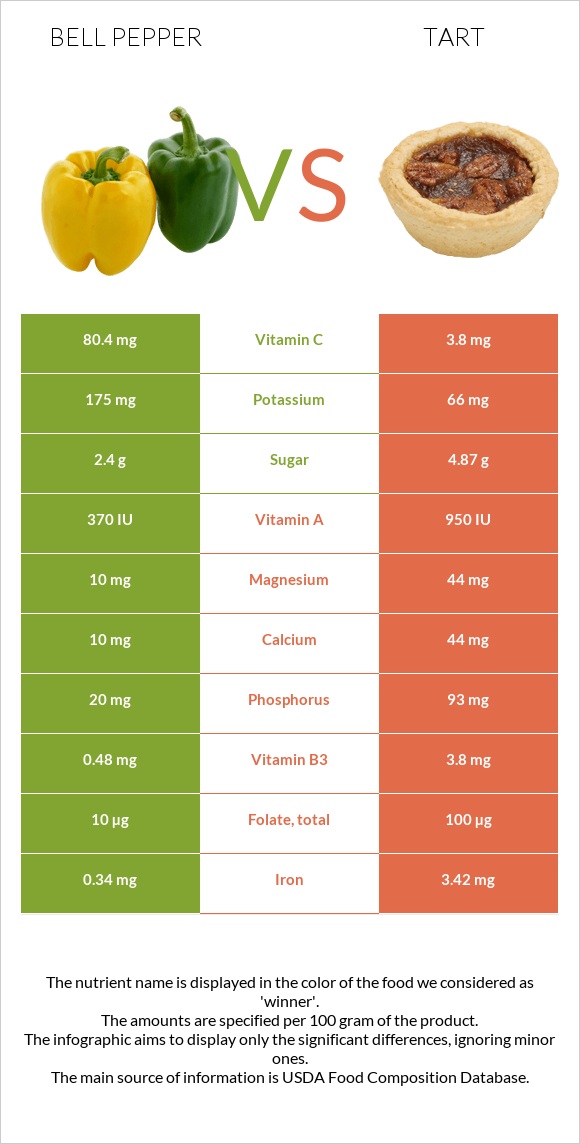 Bell pepper vs Tart infographic