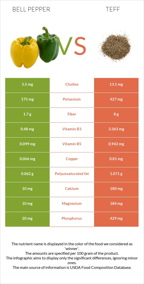 Bell pepper vs Teff infographic