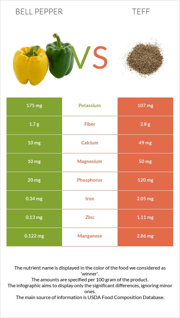 Bell pepper vs Teff infographic