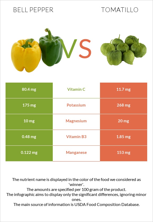 Bell pepper vs Tomatillo infographic