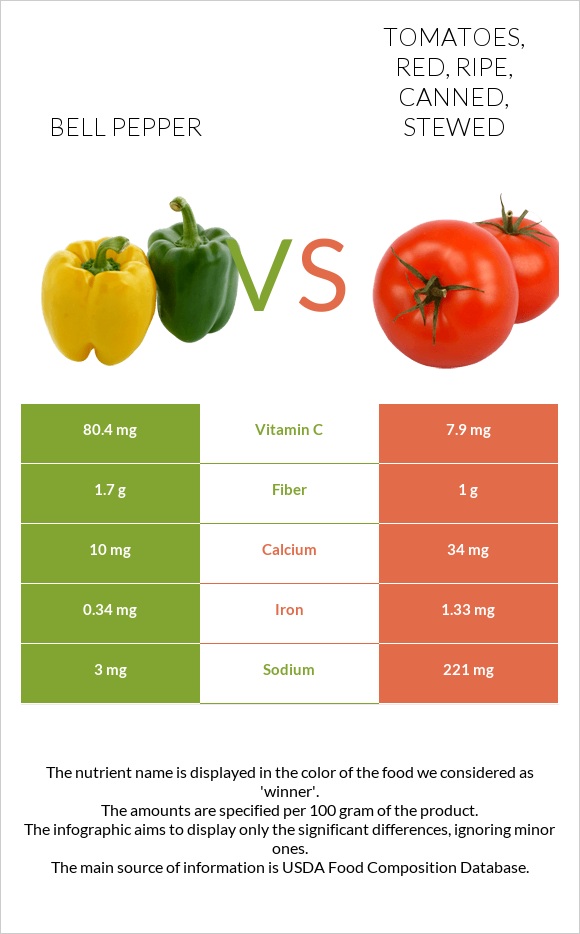 Bell pepper vs Tomatoes, red, ripe, canned, stewed infographic