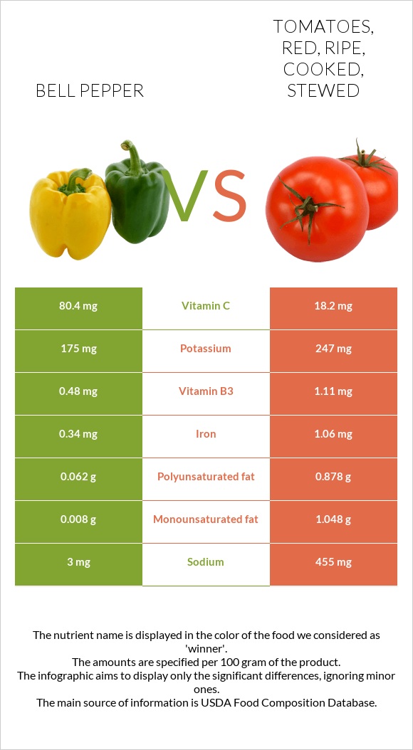 Bell pepper vs Tomatoes, red, ripe, cooked, stewed infographic
