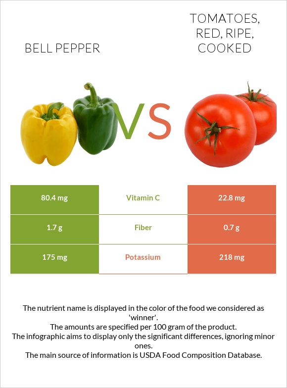 Bell pepper vs Tomatoes, red, ripe, cooked infographic