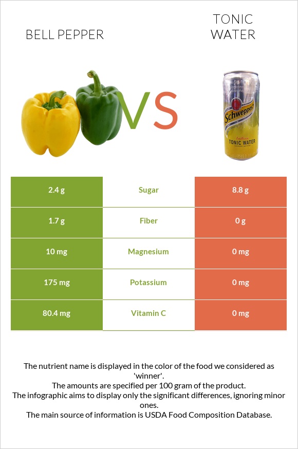 Bell pepper vs Tonic water infographic