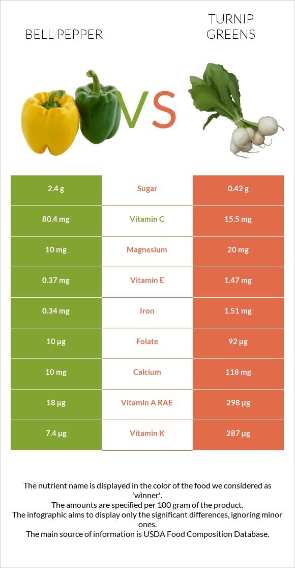 Bell pepper vs Turnip greens infographic