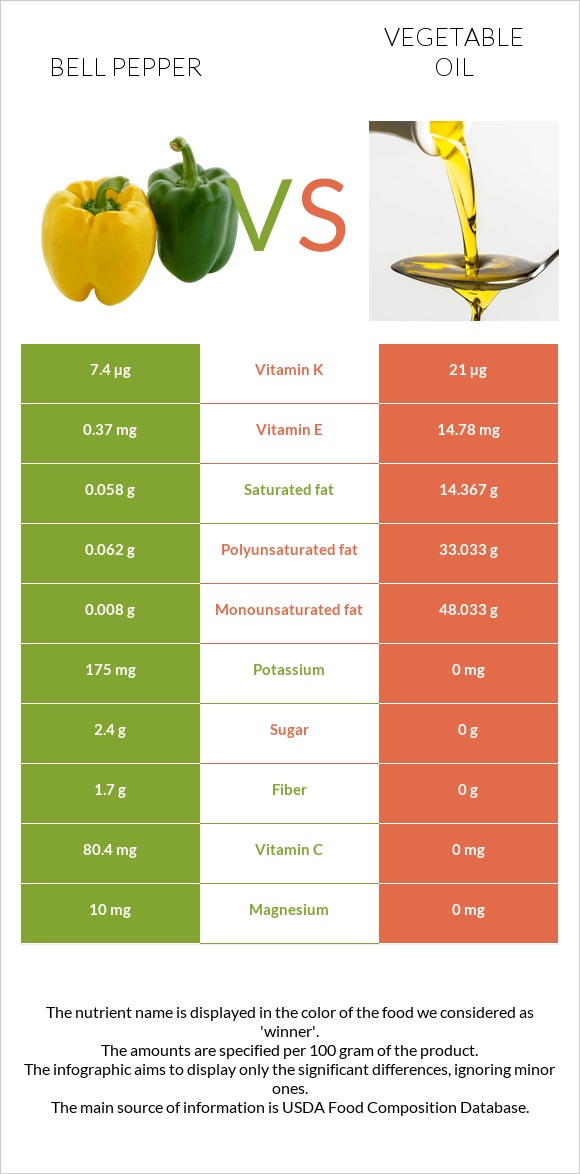 Bell pepper vs Vegetable oil infographic