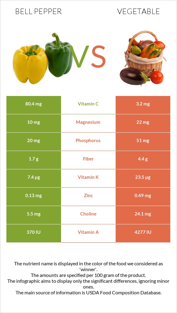 Bell pepper vs Vegetable infographic