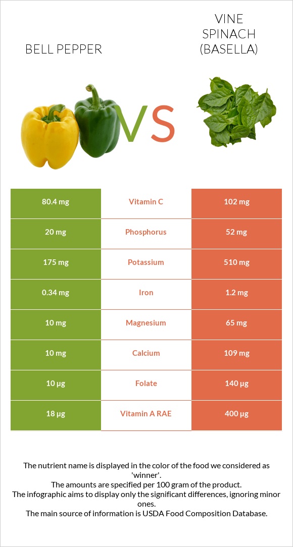 Bell pepper vs Vine spinach (basella) infographic