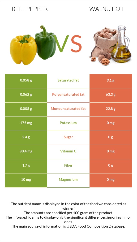 Bell pepper vs Walnut oil infographic