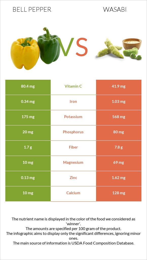 Բիբար vs Վասաբի infographic