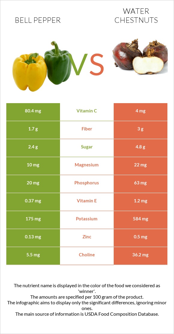Bell pepper vs Water chestnuts infographic