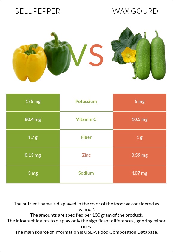 Bell pepper vs. Wax gourd — In-Depth Nutrition Comparison