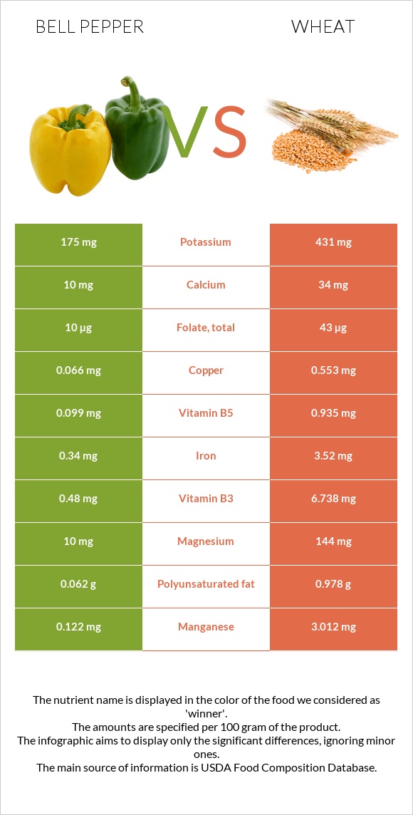 Bell pepper vs Wheat  infographic