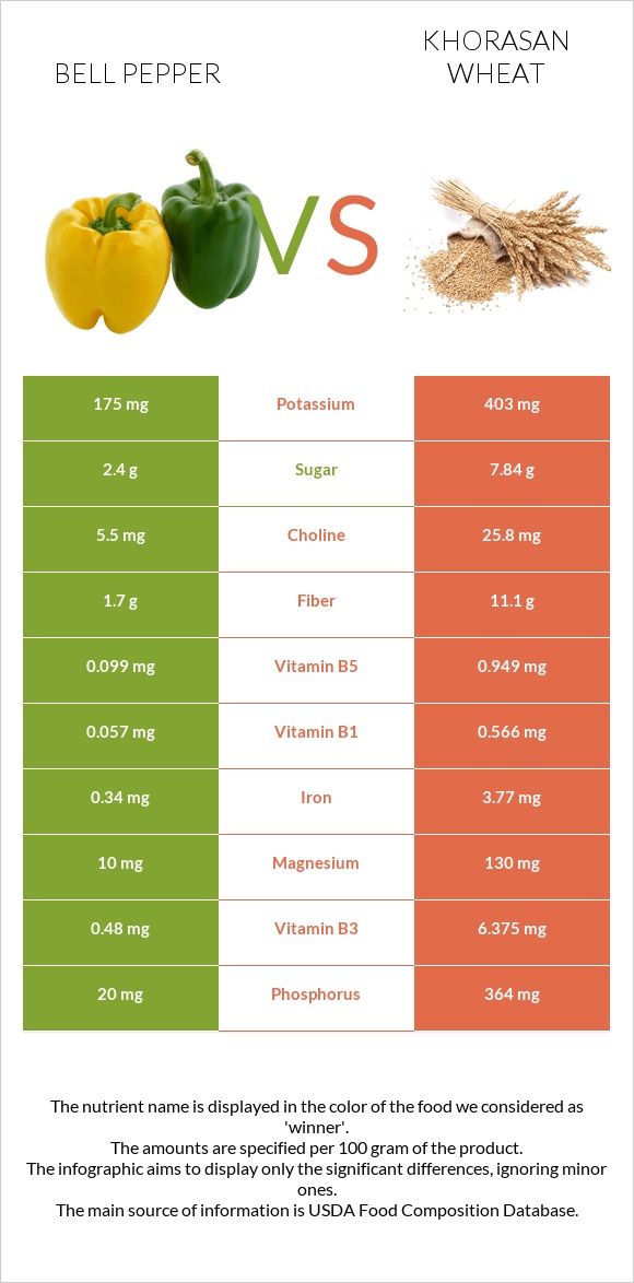 Bell pepper vs Khorasan wheat infographic