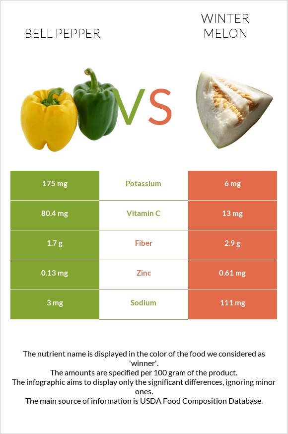 Bell pepper vs Winter melon infographic