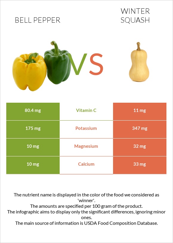 Bell pepper vs Winter squash infographic