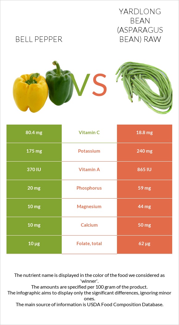 Bell pepper vs Yardlong bean (Asparagus bean) raw infographic